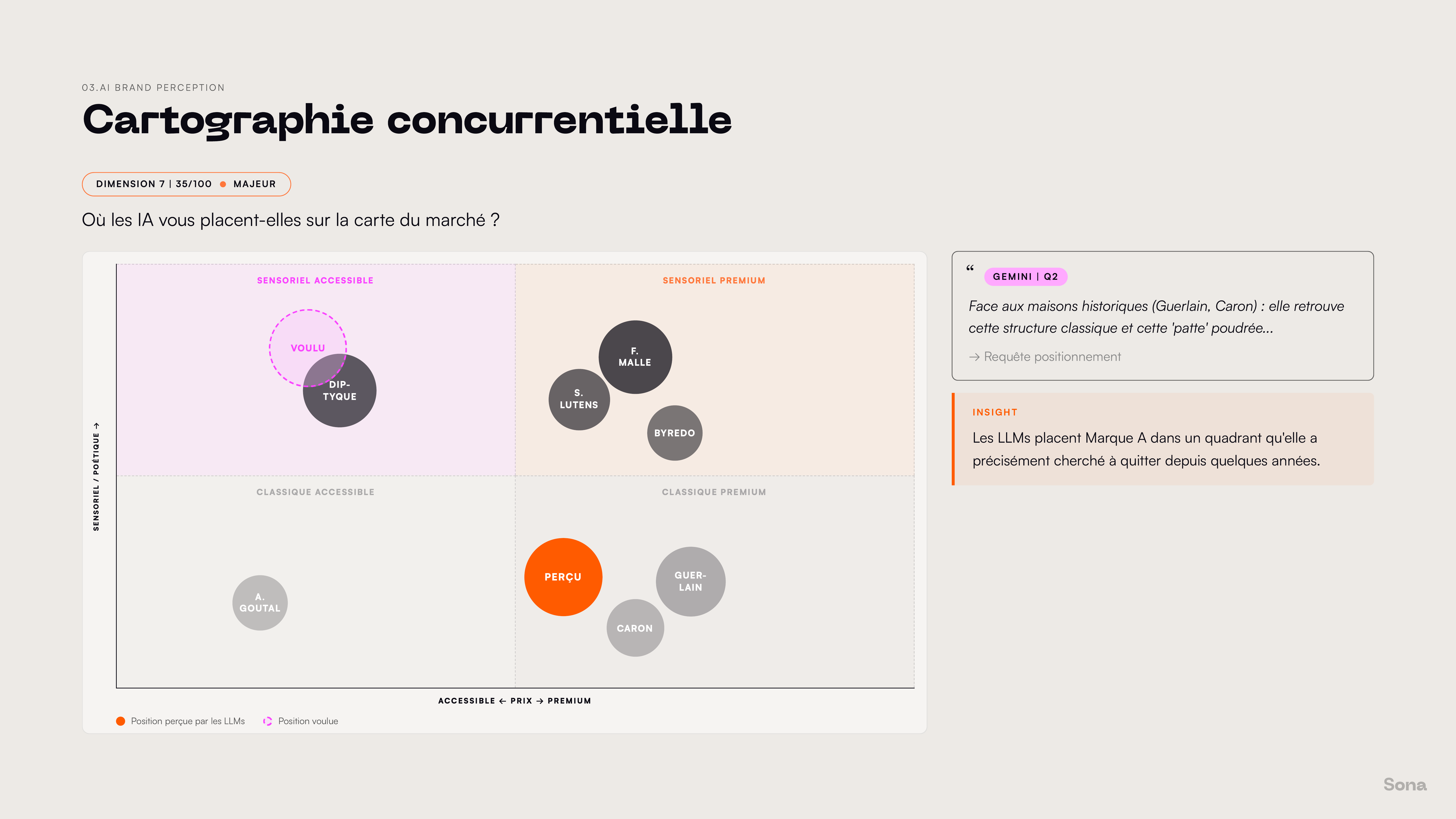 Cartographie concurrentielle — Portrait Sona